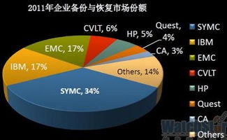 赛门铁克 我们较理解备份的灵魂
