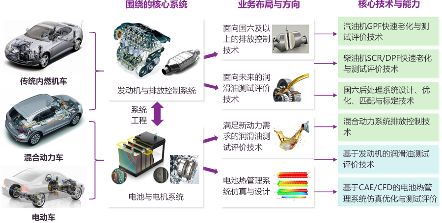 技术咨询 清华大学苏州汽车研究院的中国创新引擎